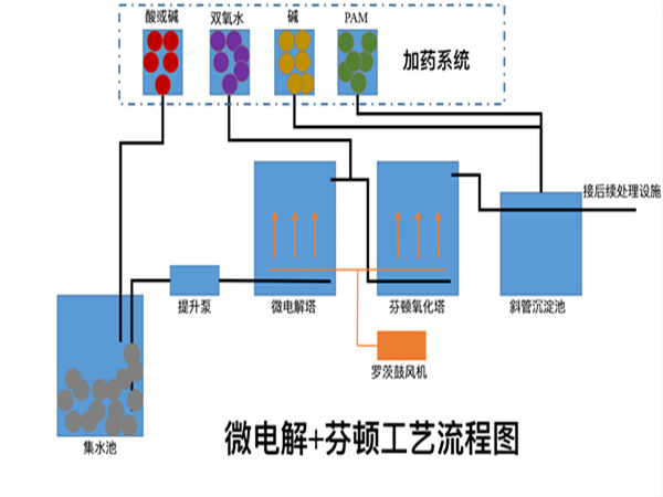 微電解設備